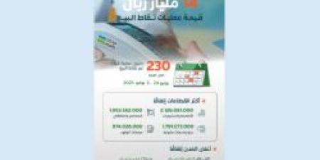 أكثر من 230 مليون عملية.. نمو ملحوظ في عمليات نقاط البيع بالمملكة خلال أسبوع - بوابة فكرة وي