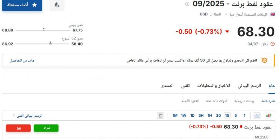 سعر عقود نفط برنت اليوم الأحد 6 يوليو 2025م آخر تحديث - بوابة فكرة وي